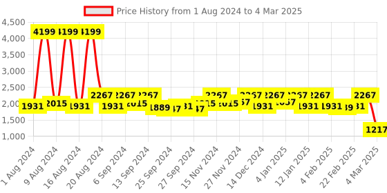 myntra.com Kuber Industries Set Of 6 Grey Solid Large Foldable Storage Boxes With Handle Replacement Drawer kuber industries Price History Graph from 1 Aug 2024 to 4 Mar 2025