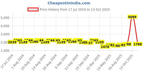 myntra.com Kuber Industries Set Of 6 Grey Solid Shirt Stacker Organisers With Handles kuber industries Price History Graph from 17 Jul 2024 to 13 Oct 2025