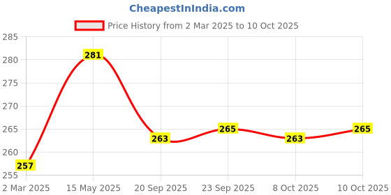 myntra.com Kuber Industries Set Of 6 Grey Tie & Dye Printed Table Placemats kuber industries Price History Graph from 2 Mar 2025 to 10 Oct 2025