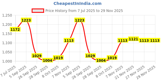myntra.com Kuber Industries Set of 6 Lakhnavi Embroidered Sequinned Pearls Handle Potli Bags kuber industries Price History Graph from 7 Jul 2025 to 28 Nov 2025