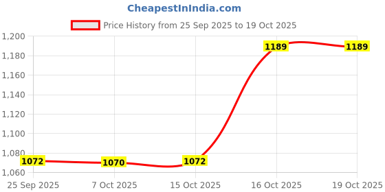 myntra.com Kuber Industries Set of 6 Lakhnavi Embroidered Sequinned Pearls Handle Potli Bags kuber industries Price History Graph from 25 Sep 2025 to 16 Oct 2025