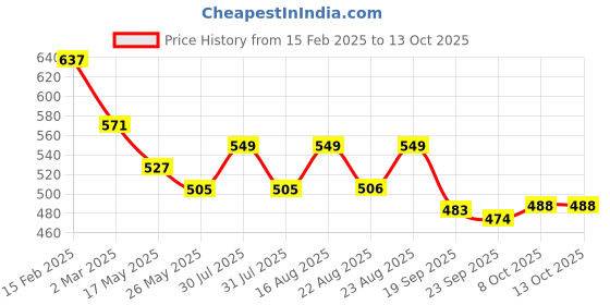 myntra.com Kuber Industries Set of 6 Lotus Printed Potli Bags kuber industries Price History Graph from 15 Feb 2025 to 12 Oct 2025