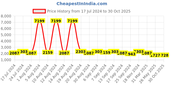 myntra.com Kuber Industries Set Of 6 Maroon & Black Disney Mickey Mouse Printed Foldable Cloth Storage Box kuber industries Price History Graph from 17 Jul 2024 to 30 Oct 2025