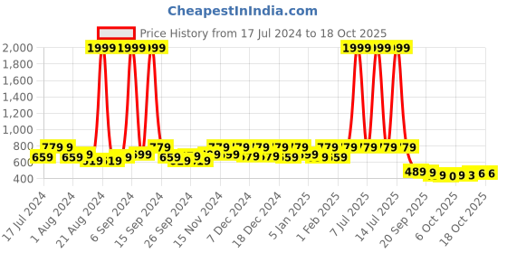 myntra.com Kuber Industries Set Of 6 Maroon & Transparent Single Packing Saree Cover Organizers kuber industries Price History Graph from 17 Jul 2024 to 17 Oct 2025