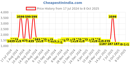 myntra.com Kuber Industries Set Of 6 Maroon Solid  Wardrobe Cloth Organizer kuber industries Price History Graph from 17 Jul 2024 to 6 Oct 2025