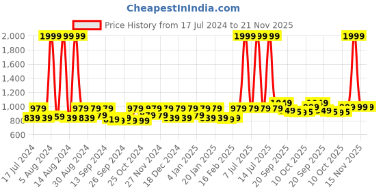 myntra.com Kuber Industries Set Of 6 Maroon Zari Border Flip Single Packing Saree Cover Organizers kuber industries Price History Graph from 17 Jul 2024 to 21 Nov 2025