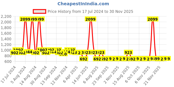myntra.com Kuber Industries Set of 6 Metallic Floral Printed Clothes Organisers/Clothes Organiser kuber industries Price History Graph from 17 Jul 2024 to 28 Nov 2025
