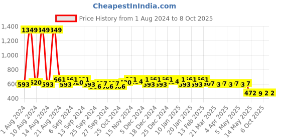 myntra.com Kuber Industries Set Of 6 Metallic Printed Clothes Organiser kuber industries Price History Graph from 1 Aug 2024 to 8 Oct 2025