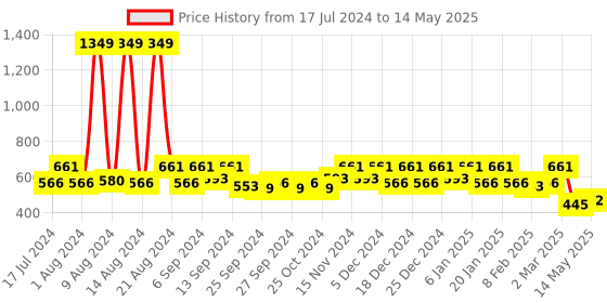 myntra.com Kuber Industries Set Of 6 Metallic Printed Saree Organisers kuber industries Price History Graph from 17 Jul 2024 to 14 May 2025