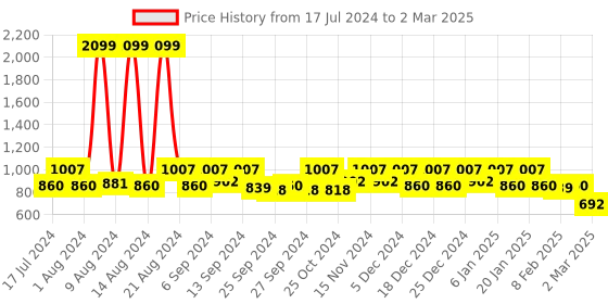 myntra.com Kuber Industries Set Of 6 Metallic Printed Saree Organisers kuber industries Price History Graph from 17 Jul 2024 to 2 Mar 2025