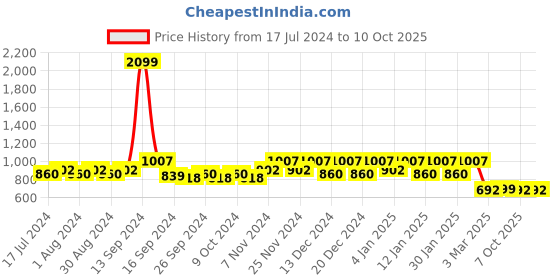 myntra.com Kuber Industries Set Of 6 Metallic Printed Under Bed Storage Bag kuber industries Price History Graph from 17 Jul 2024 to 7 Oct 2025