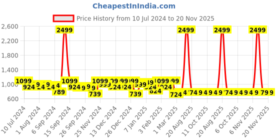 myntra.com Kuber Industries Set Of 6 Off-White & Yellow Printed Underbed Blanket Storage Covers kuber industries Price History Graph from 10 Jul 2024 to 20 Nov 2025