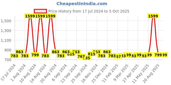 myntra.com Kuber Industries Set Of 6 Orange & Gold-Coloured Embellished Saree Organizers kuber industries Price History Graph from 17 Jul 2024 to 4 Oct 2025