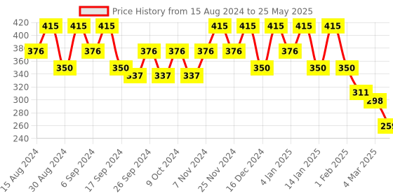myntra.com Kuber Industries Set Of 6 Orange-Coloured Planter With Pot kuber industries Price History Graph from 15 Aug 2024 to 25 May 2025