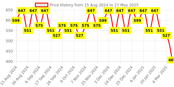 myntra.com Kuber Industries Set Of 6 Orange-Coloured Planter With Pot kuber industries Price History Graph from 15 Aug 2024 to 27 May 2025