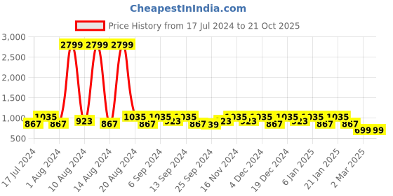 myntra.com Kuber Industries Set Of 6 Orange Solid Cotton Pillow Covers kuber industries Price History Graph from 17 Jul 2024 to 20 Oct 2025