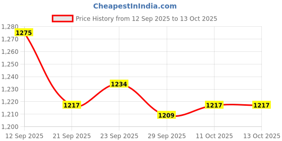 myntra.com Kuber Industries Set Of 6 Pink & Green Printed Stretchable Chair Covers kuber industries Price History Graph from 12 Sep 2025 to 11 Oct 2025