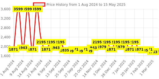 myntra.com Kuber Industries Set Of 6 Pink & Peach Trippy Printed Elastic Stretchable Chair Cover kuber industries Price History Graph from 1 Aug 2024 to 15 May 2025