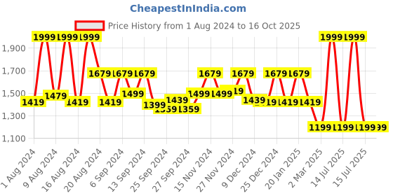 myntra.com Kuber Industries Set Of 6 Pink & Transparent Solid Silk Single Packing Saree Cover Organizers kuber industries Price History Graph from 1 Aug 2024 to 15 Oct 2025