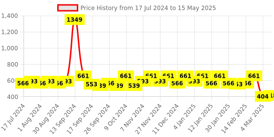 myntra.com Kuber Industries Set Of 6 Pink & White Metallic Leaf Printed Drawer Organisers kuber industries Price History Graph from 17 Jul 2024 to 15 May 2025