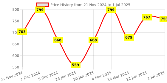 myntra.com Kuber Industries Set of 6 Pink BPA Free Square Shaped, Plastic Refrigerator Bottles kuber industries Price History Graph from 21 Nov 2024 to 1 Jul 2025