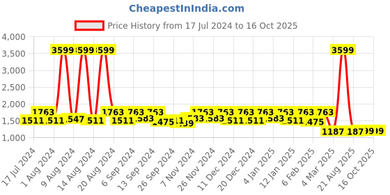 myntra.com Kuber Industries Set Of 6 Pink Checked Blouse Organisers kuber industries Price History Graph from 17 Jul 2024 to 16 Oct 2025
