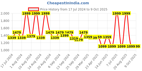 myntra.com Kuber Industries Set Of 6 Pink Embroidered Saree Organizers kuber industries Price History Graph from 17 Jul 2024 to 9 Oct 2025