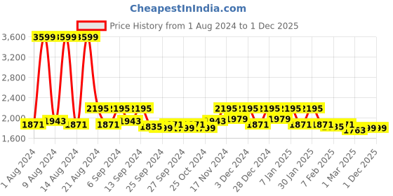 myntra.com Kuber Industries Set Of 6 Pink Printed Chair Covers kuber industries Price History Graph from 1 Aug 2024 to 30 Nov 2025