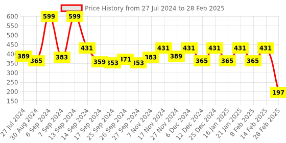 myntra.com Kuber Industries Set Of 6 Pink Printed Table Placemats kuber industries Price History Graph from 27 Jul 2024 to 28 Feb 2025