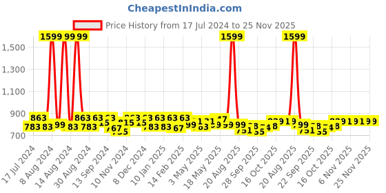 myntra.com Kuber Industries Set Of 6 Pink Silk Embellished Saree Cover Organizers kuber industries Price History Graph from 17 Jul 2024 to 25 Nov 2025