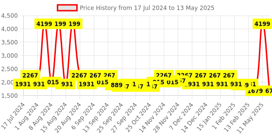 myntra.com Kuber Industries Set Of 6 Pink Solid Large Foldable Storage Boxes With Handle Replacement Drawer kuber industries Price History Graph from 17 Jul 2024 to 13 May 2025