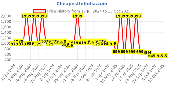 myntra.com Kuber Industries Set Of 6 Pink Solid Single Packing Saree Cover Organizer kuber industries Price History Graph from 17 Jul 2024 to 13 Oct 2025