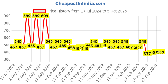 myntra.com Kuber Industries  Set Of 6 Printed Foldable Single Saree Cover kuber industries Price History Graph from 17 Jul 2024 to 5 Oct 2025
