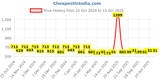 myntra.com Kuber Industries Set of 6 Printed Hanging Kitchen Towel kuber industries Price History Graph from 25 Oct 2024 to 15 Oct 2025