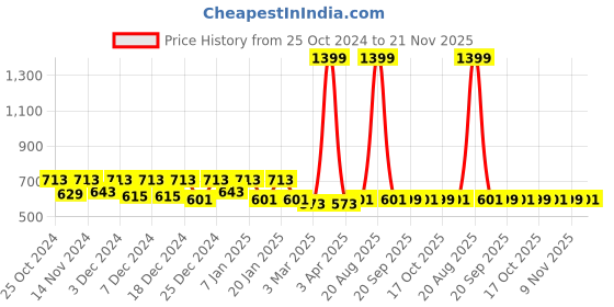 myntra.com Kuber Industries Set of 6 Printed Hanging Kitchen Towel kuber industries Price History Graph from 25 Oct 2024 to 21 Nov 2025