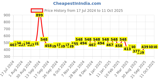 myntra.com Kuber Industries Set Of 6 Printed Non-Woven Saree Organizers kuber industries Price History Graph from 17 Jul 2024 to 11 Oct 2025