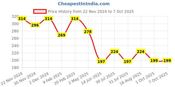 myntra.com Kuber Industries Set Of 6 Printed Non-Woven Shoe Cover Bags with Transparent Window kuber industries Price History Graph from 22 Nov 2024 to 6 Oct 2025