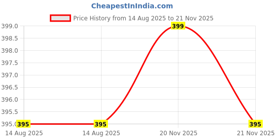 myntra.com Kuber Industries Set Of 6 Printed Potli Clutches kuber industries Price History Graph from 14 Aug 2025 to 21 Nov 2025
