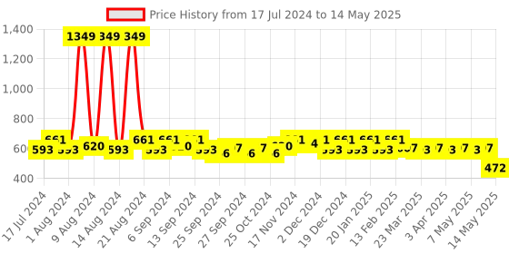 myntra.com Kuber Industries Set Of 6 Printed Saree Covers kuber industries Price History Graph from 17 Jul 2024 to 14 May 2025
