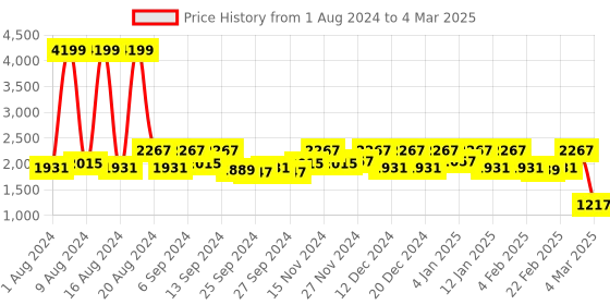 myntra.com Kuber Industries Set Of 6 Purple Large Foldable Storage Box With Handle Replacement Drawer kuber industries Price History Graph from 1 Aug 2024 to 4 Mar 2025