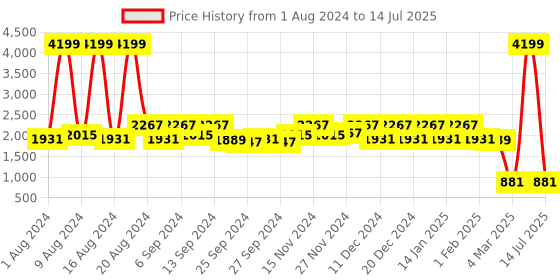 myntra.com Kuber Industries Set Of 6 Purple Solid Foldable Fabric Storage Cube With Handle kuber industries Price History Graph from 1 Aug 2024 to 14 Jul 2025