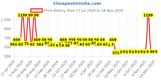 myntra.com Kuber Industries Set of 6 Purple Wardrobe Organisers kuber industries Price History Graph from 17 Jul 2024 to 24 Nov 2025