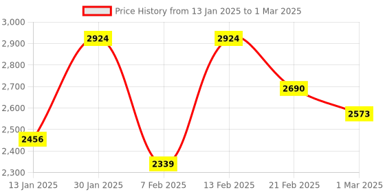 myntra.com Kuber Industries Set Of 6 Red & Black Anti-Skid Doormats kuber industries Price History Graph from 13 Jan 2025 to 1 Mar 2025