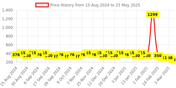 myntra.com Kuber Industries Set Of 6 Red & Green Planter With Pot kuber industries Price History Graph from 15 Aug 2024 to 25 May 2025
