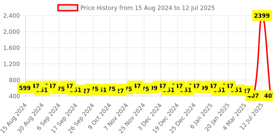 myntra.com Kuber Industries Set Of 6 Red & Green Planter With Pot kuber industries Price History Graph from 15 Aug 2024 to 12 Jul 2025