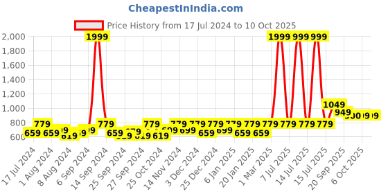 myntra.com Kuber Industries Set Of 6 Red & Transparent Solid Single Packing Saree Cover Organizers kuber industries Price History Graph from 17 Jul 2024 to 10 Oct 2025