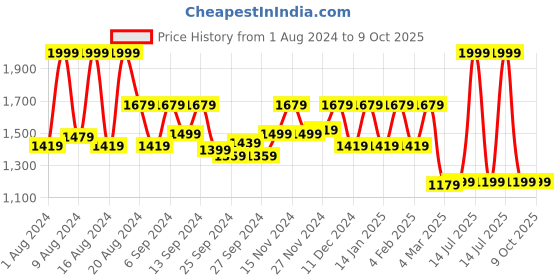 myntra.com Kuber Industries Set Of 6 Red & Transparent Solid Single Packing Saree Cover Organizers kuber industries Price History Graph from 1 Aug 2024 to 9 Oct 2025