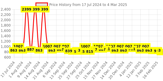 myntra.com Kuber Industries Set Of 6 Red & Transparent Storage Organisers kuber industries Price History Graph from 17 Jul 2024 to 4 Mar 2025