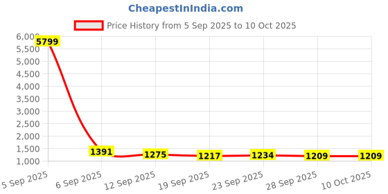 myntra.com Kuber Industries Set Of 6 Red & Yellow Leaf Printed Stretchable Chair Covers kuber industries Price History Graph from 5 Sep 2025 to 9 Oct 2025