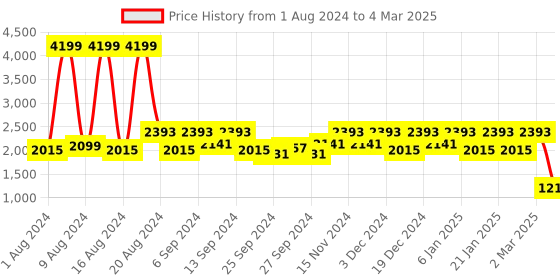 myntra.com Kuber Industries Set Of 6 Red Printed Large Foldable Storage Boxes With Handle Replacement Drawer kuber industries Price History Graph from 1 Aug 2024 to 4 Mar 2025